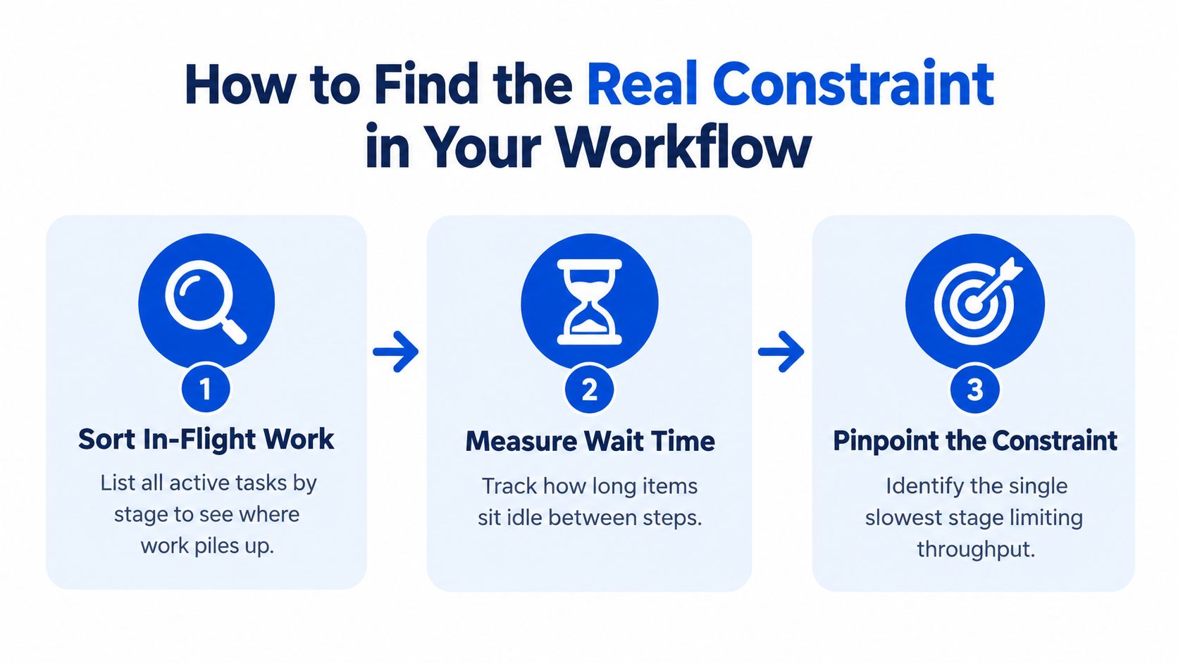 A three-step infographic showing how to find workflow bottlenecks by sorting tasks, measuring wait time, and identifying constraints.