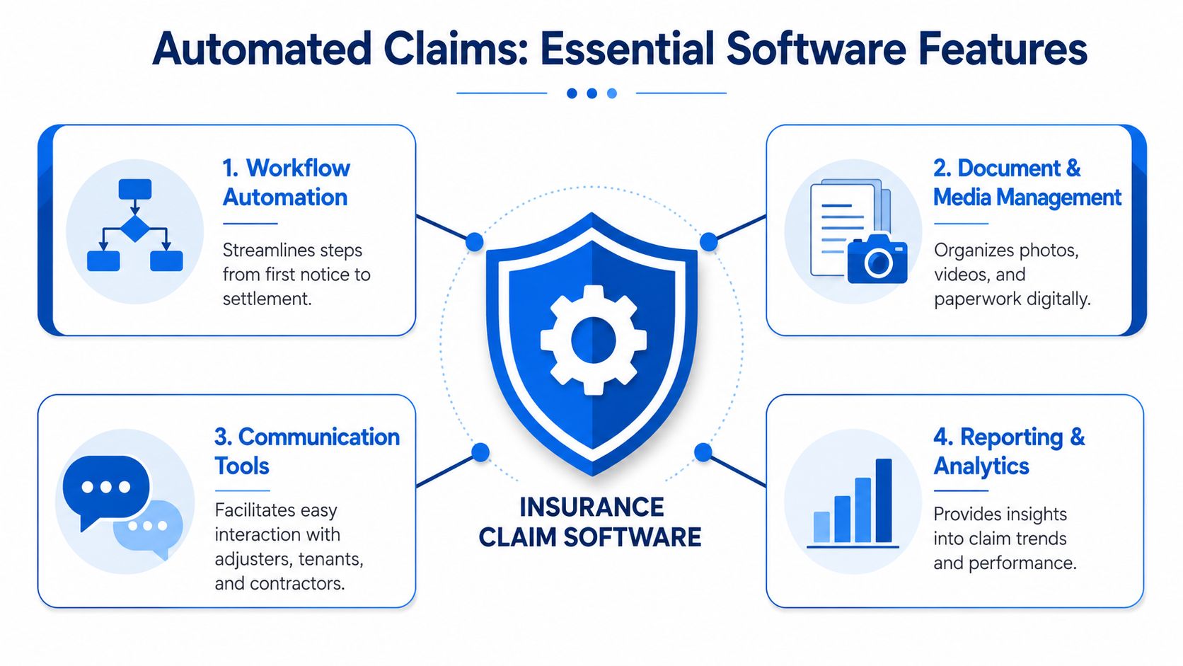An infographic titled Automated Claims showing four essential software features for modern insurance claim management systems.