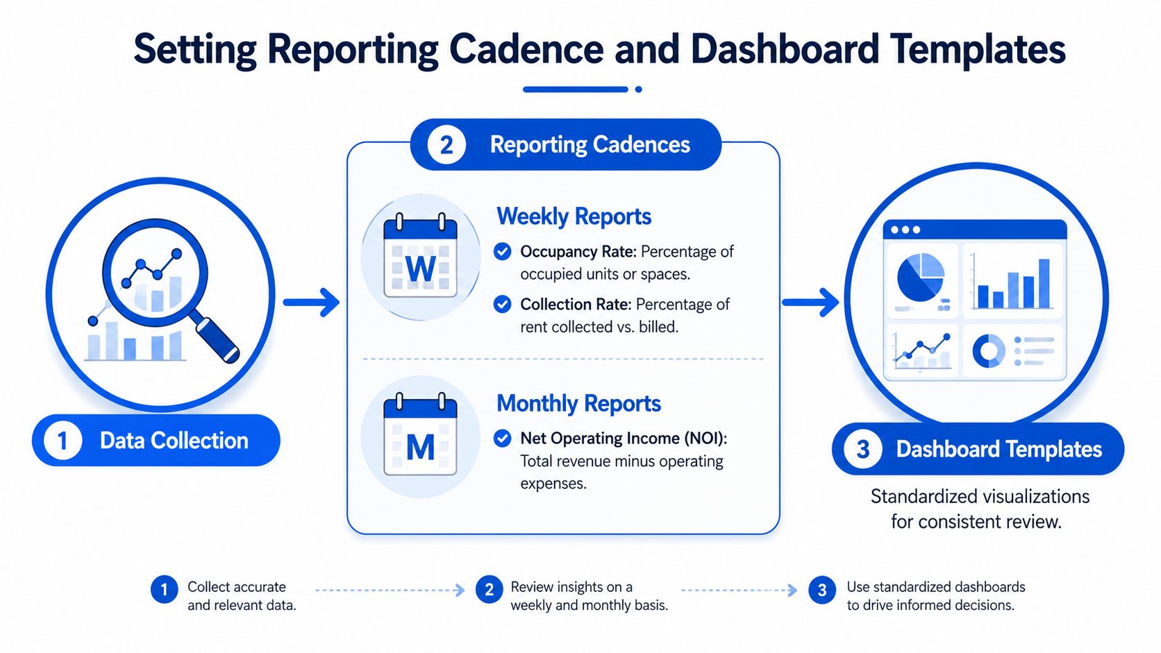 A diagram illustrating a three-step property management process for data collection, reporting cadences, and using dashboard templates.
