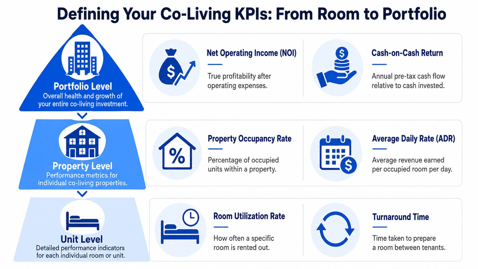 A diagram illustrating Key Performance Indicators for co-living investments across portfolio, property, and individual room levels.