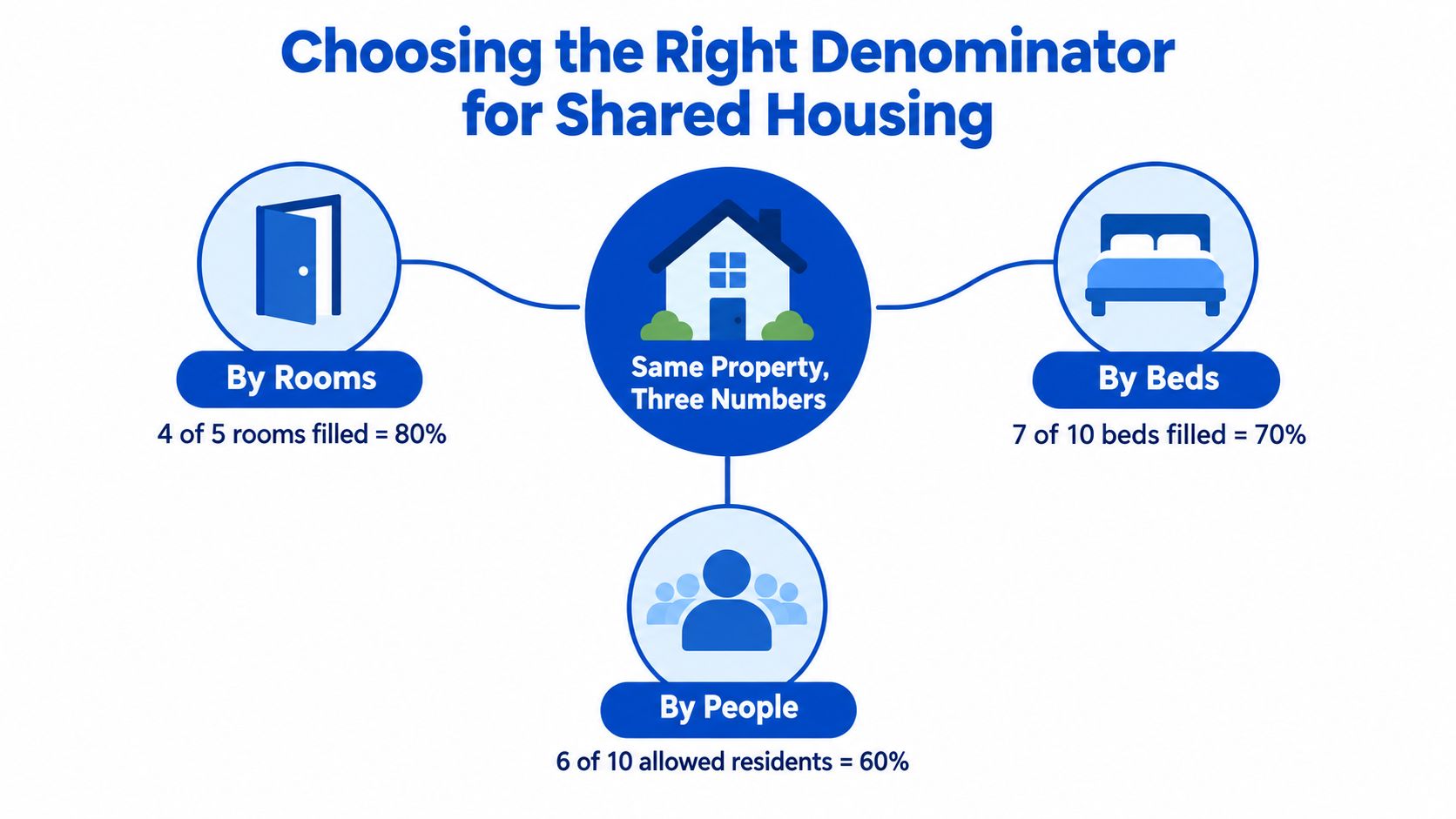 An infographic showing three different methods for calculating occupancy rates in shared housing: rooms, beds, and people.