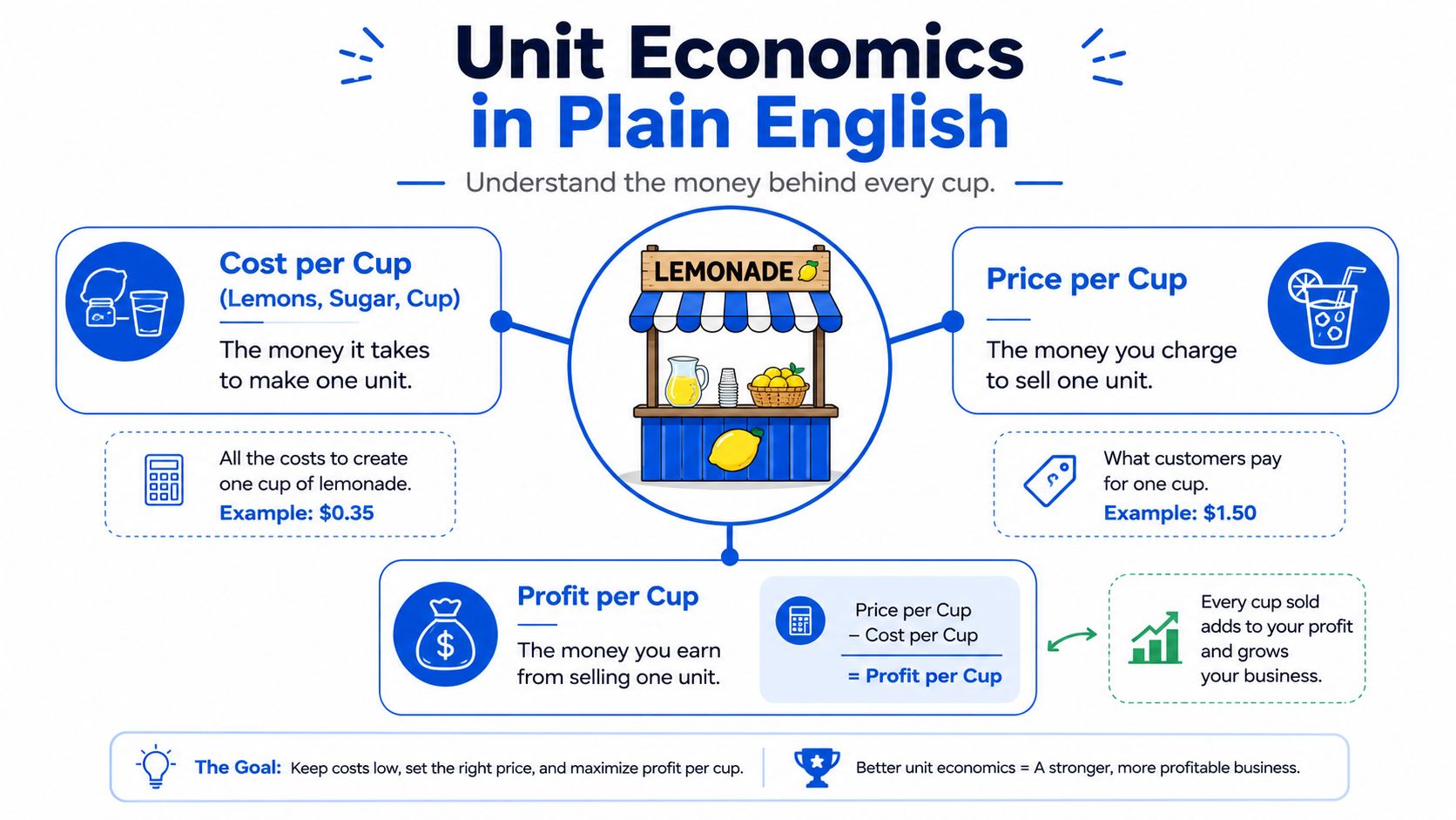 An infographic explaining unit economics concepts using a lemonade stand example with costs, price, and profit.