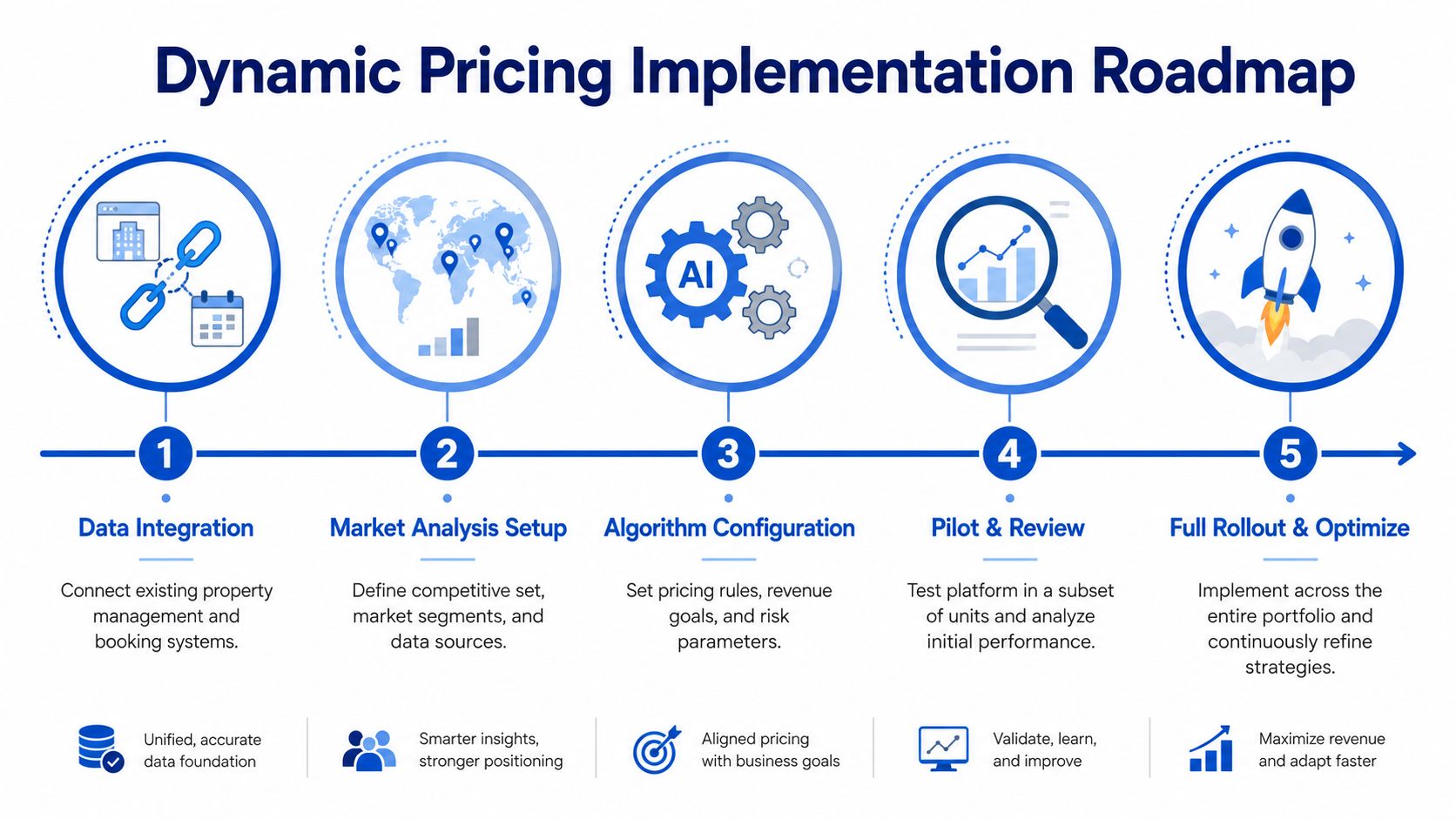 A five-step roadmap illustration for implementing dynamic pricing, showcasing data integration, market analysis, and optimization strategies.