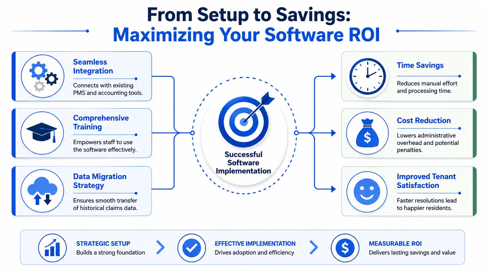 An infographic illustrating the path from insurance claim software setup to maximizing business return on investment.