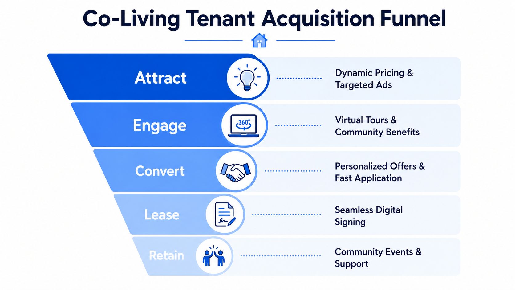 A funnel diagram illustrating the five stages of a co-living tenant acquisition strategy from attraction to retention.