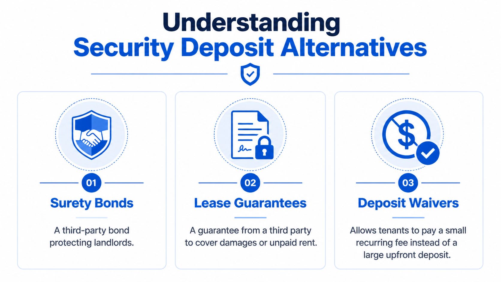 An infographic titled Understanding Security Deposit Alternatives illustrating three options: surety bonds, lease guarantees, and deposit waivers.