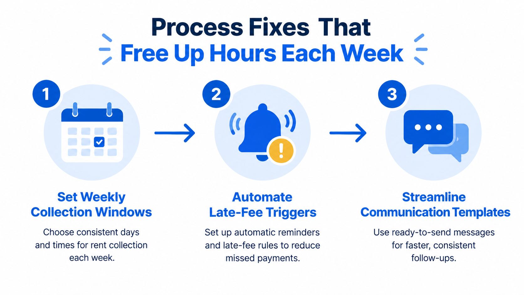 An infographic showing three steps to reduce administrative burden through process automation and streamlined communication.