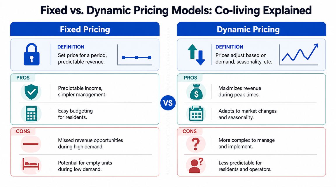 A comparison chart showing the pros and cons of fixed and dynamic pricing models for co-living.