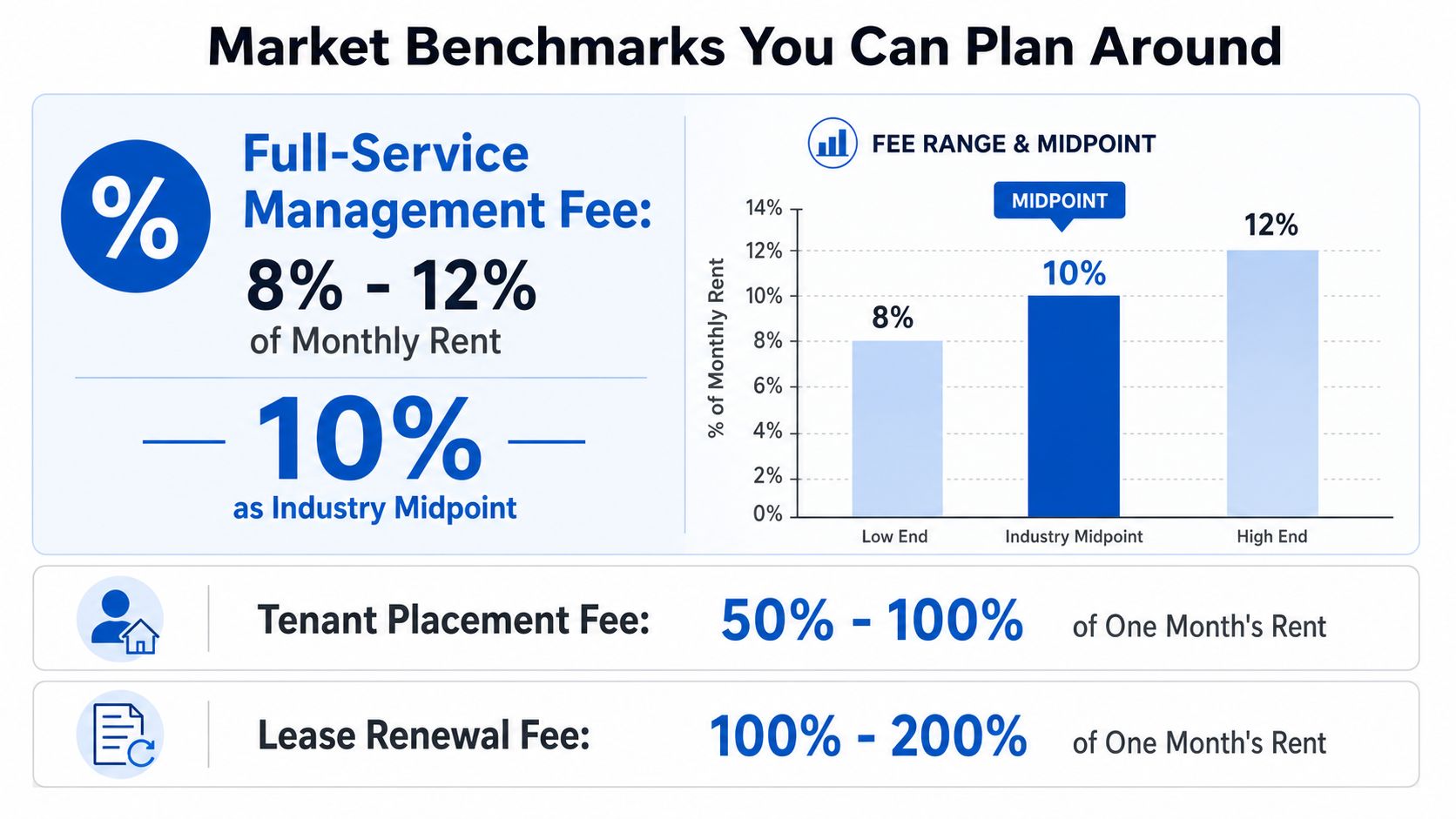 An infographic showing market benchmarks for full-service property management, tenant placement, and lease renewal fees.