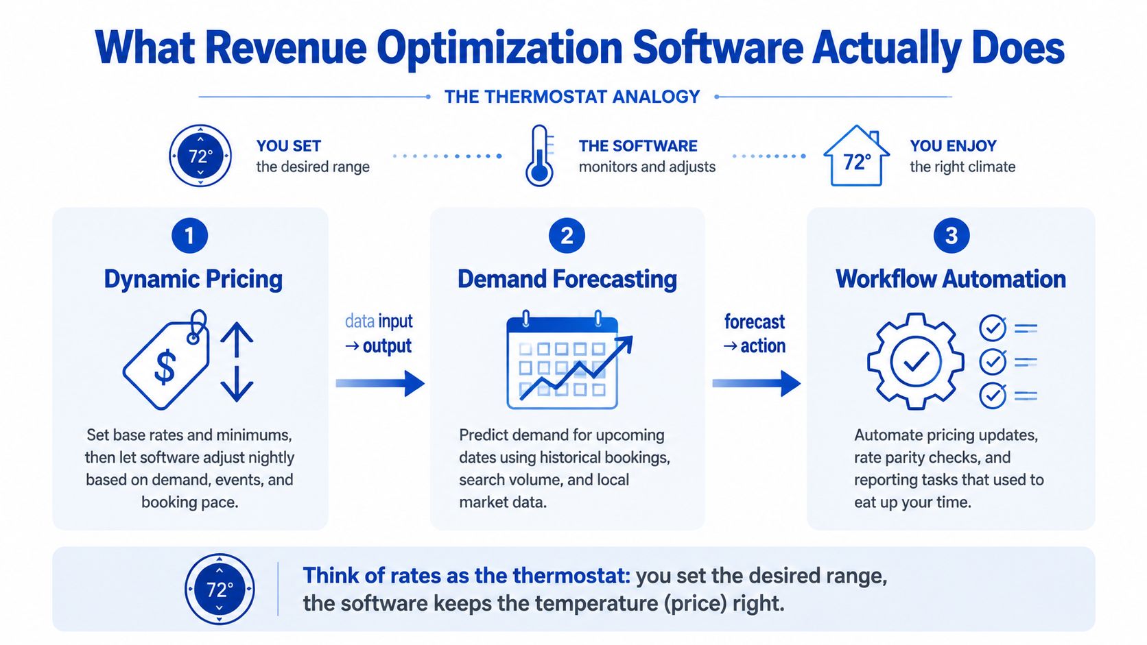 An infographic explaining how revenue optimization software works using a helpful thermostat analogy for hotel pricing.