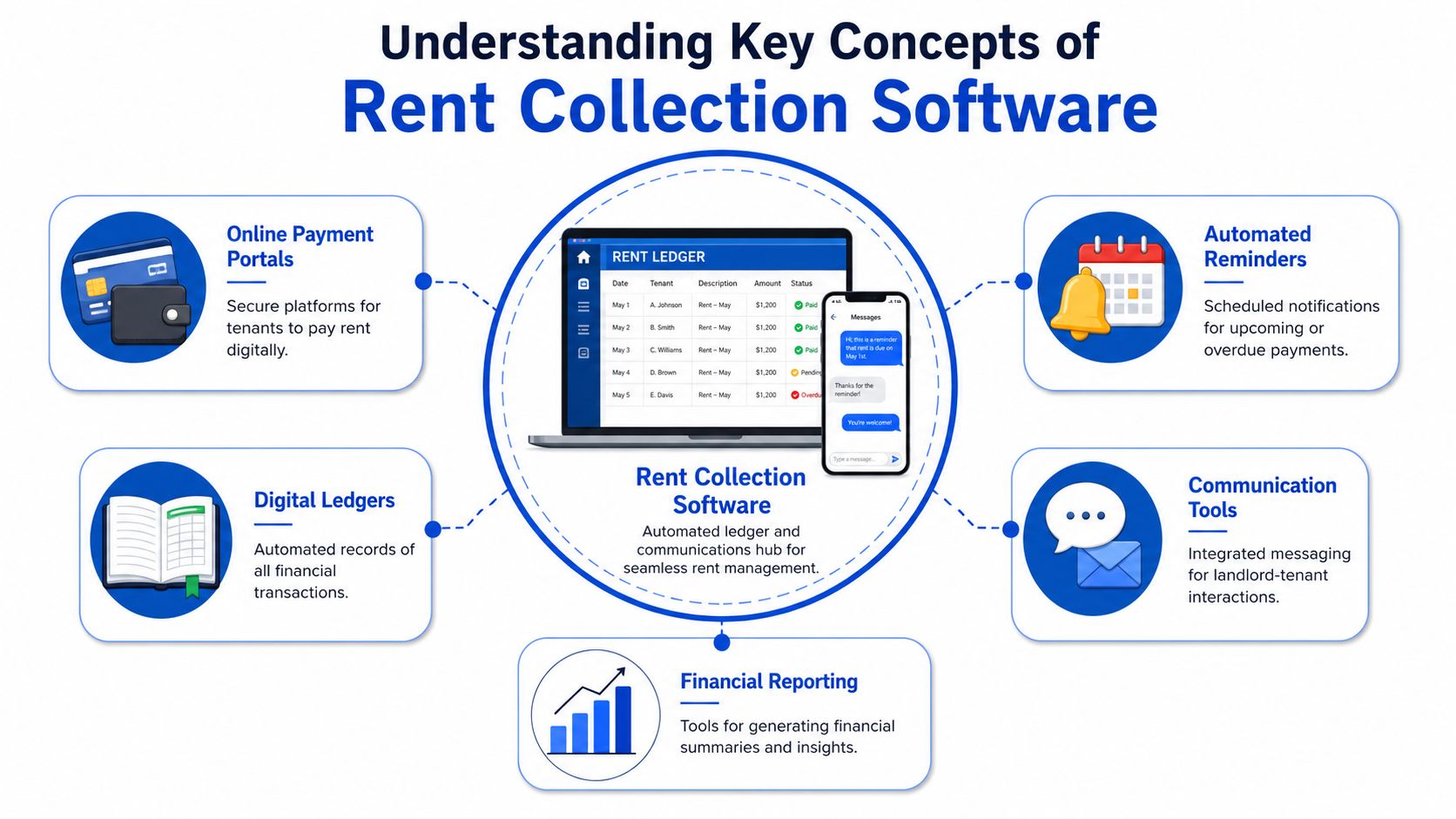 A visual infographic explaining key features of rent collection software including payment portals, ledgers, and automated communication tools.