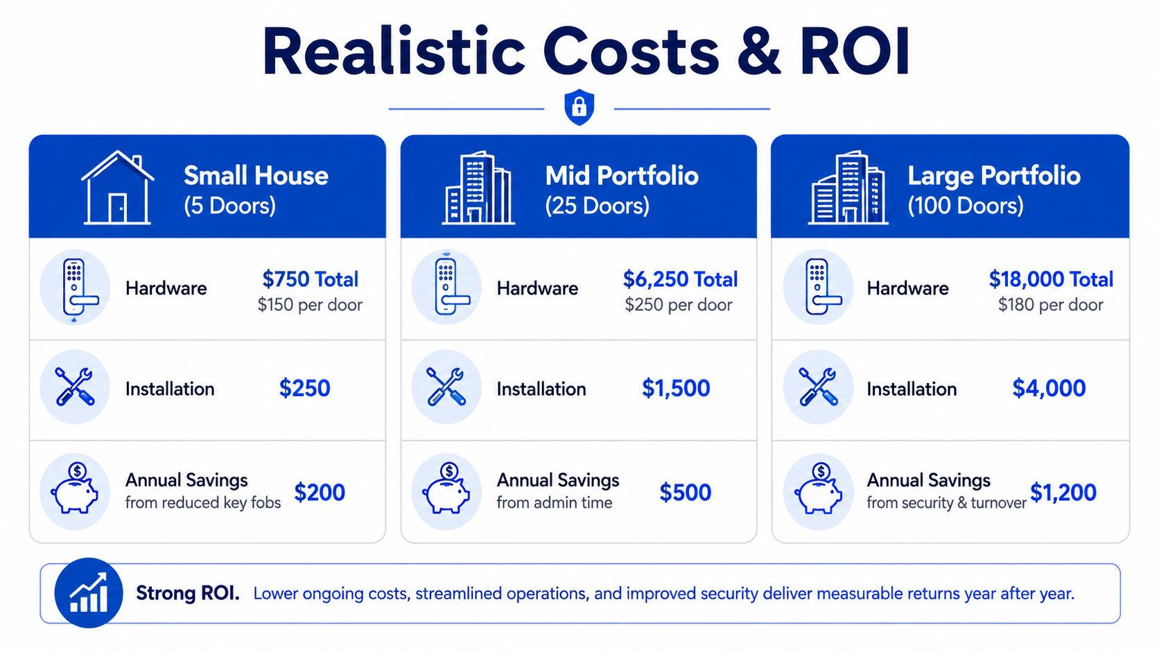 A comparison chart showing realistic hardware, installation, and annual savings costs for different door entry system portfolio sizes.