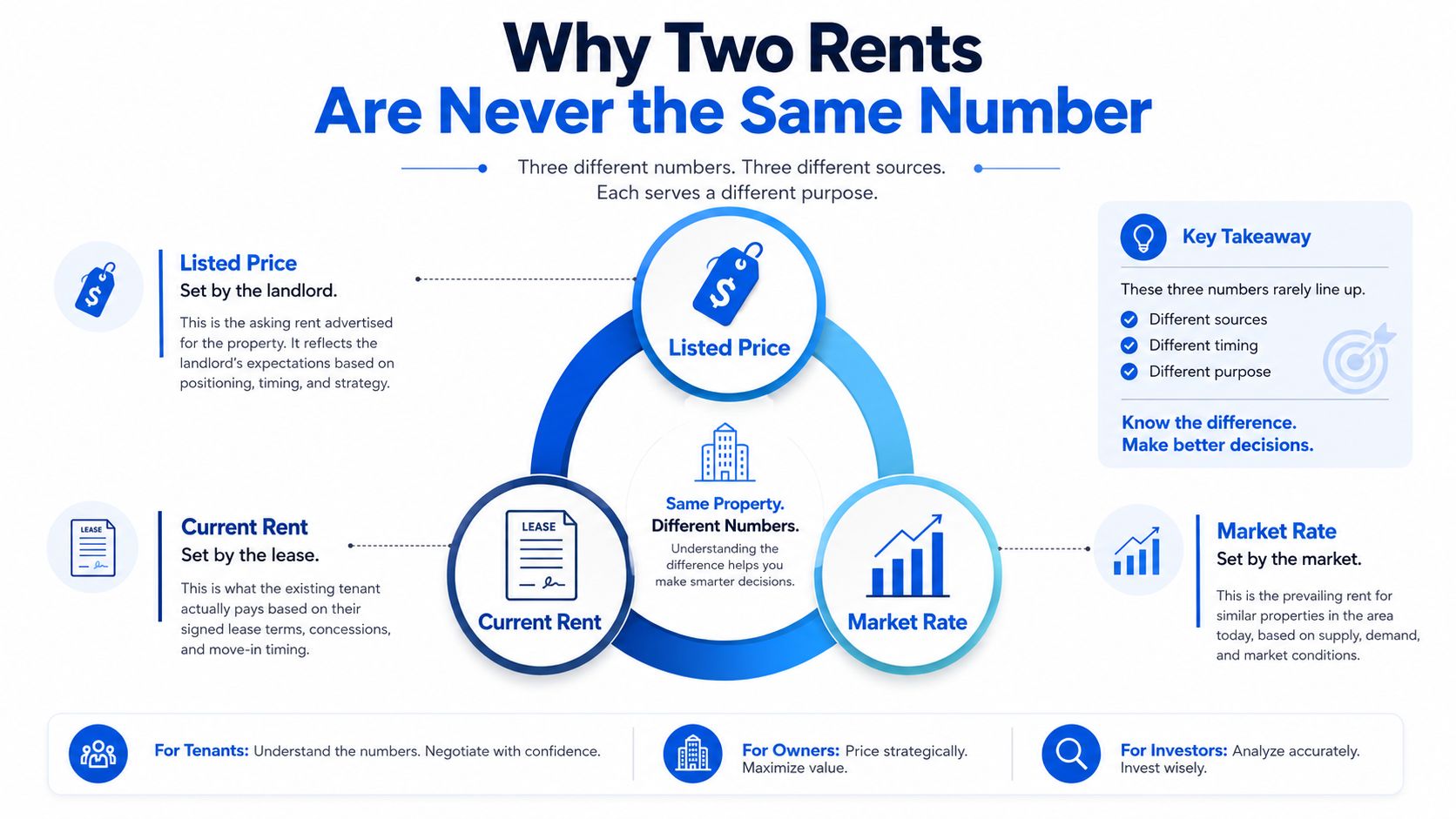 An infographic explaining the differences between listed price, current rent, and market rate for property rental.