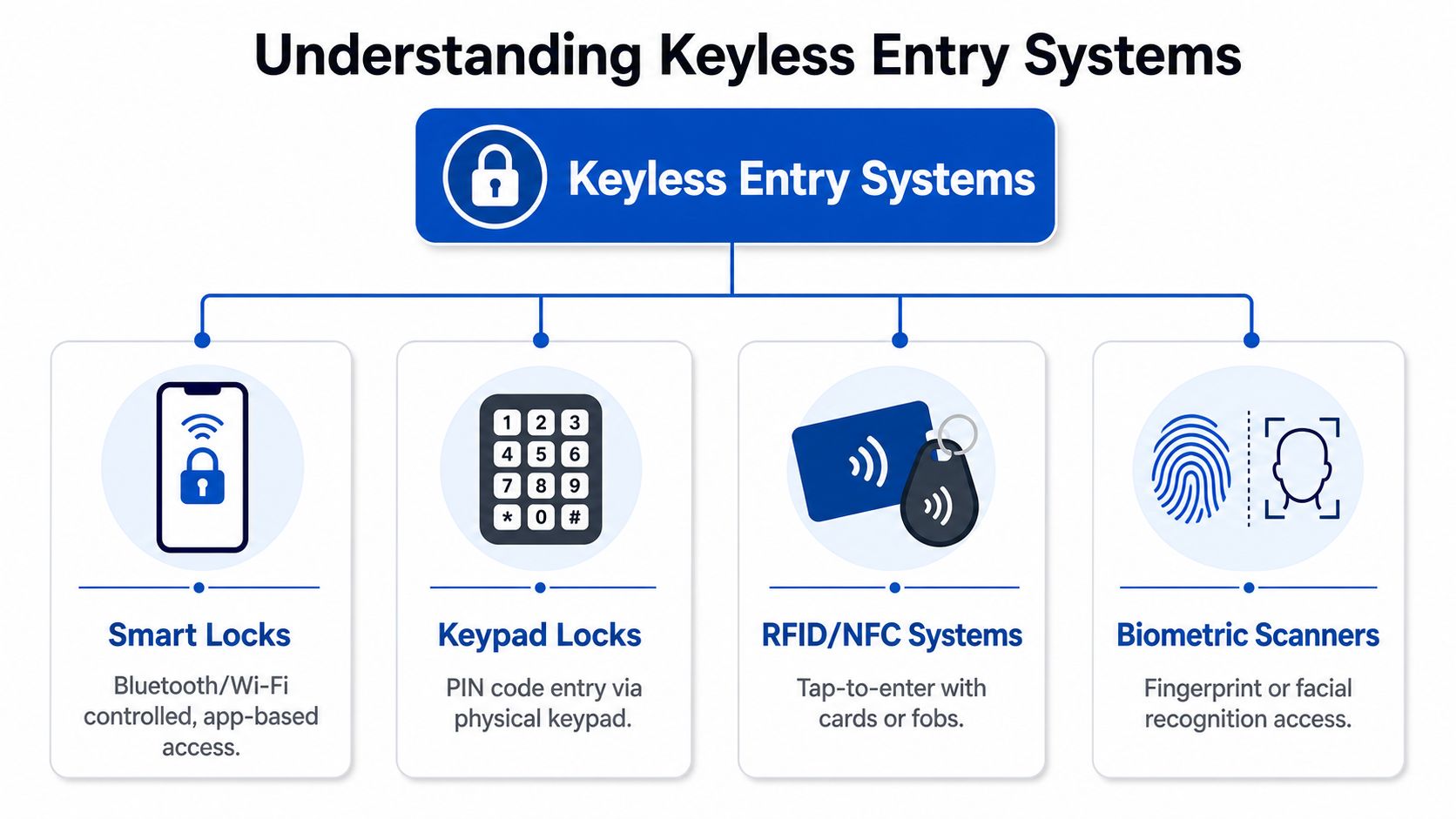 A flowchart explaining the four types of keyless entry systems including smart locks, keypads, RFID, and biometrics.