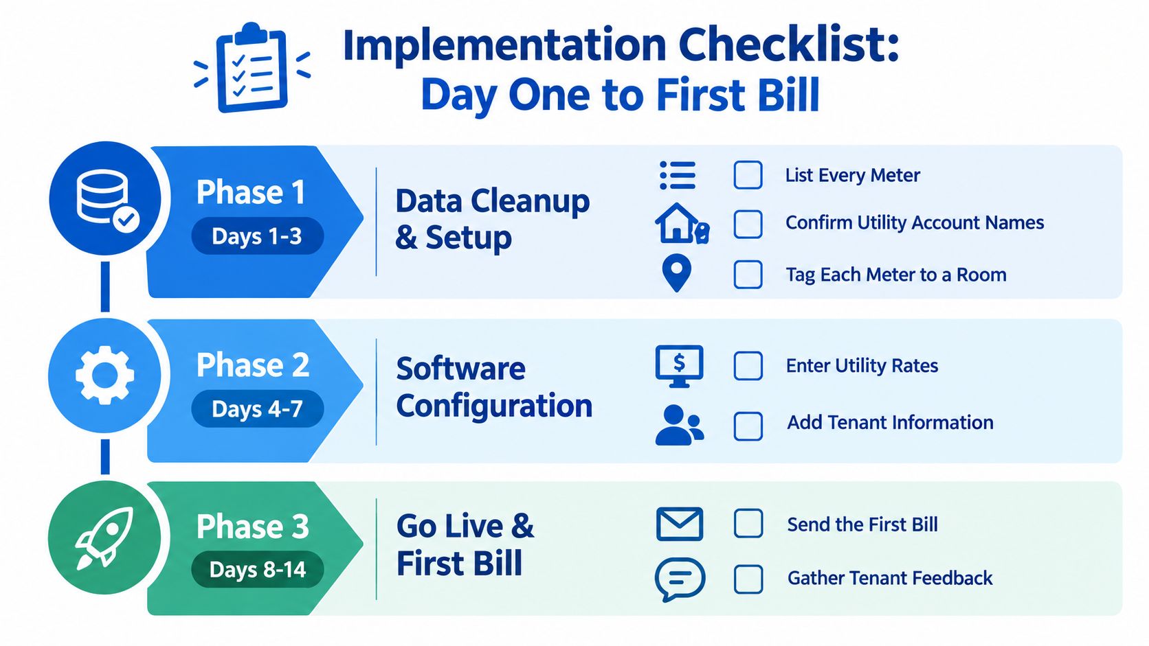A 14-day implementation checklist infographic for utility billing software, showing three phases for data setup and configuration.