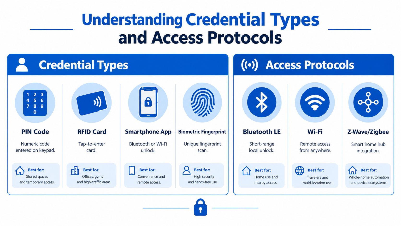 A visual guide comparing various credential types and access protocols for modern smart electronic door locks.