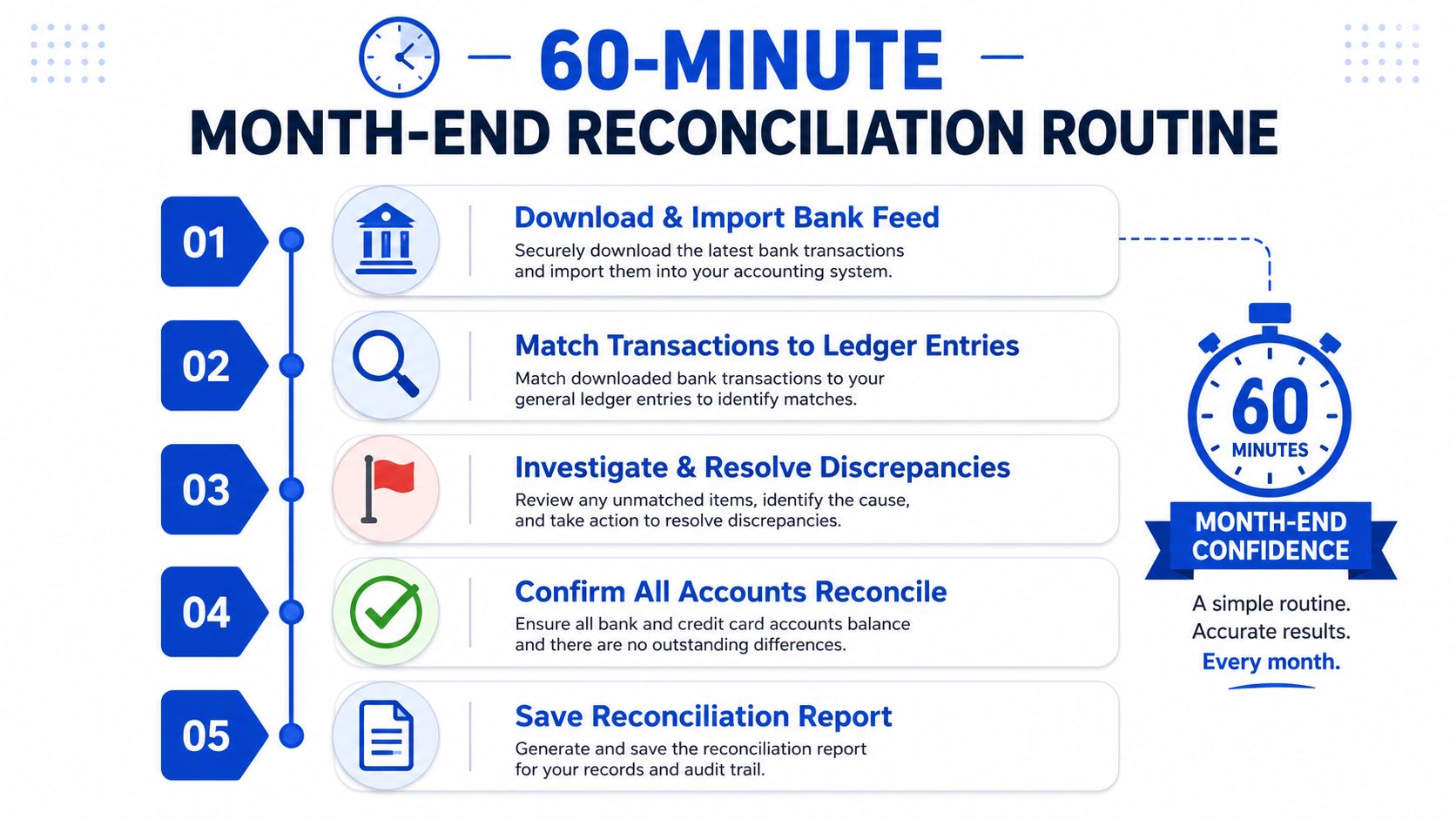A five-step 60-minute month-end reconciliation routine flowchart for managing business accounting and financial data accuracy.