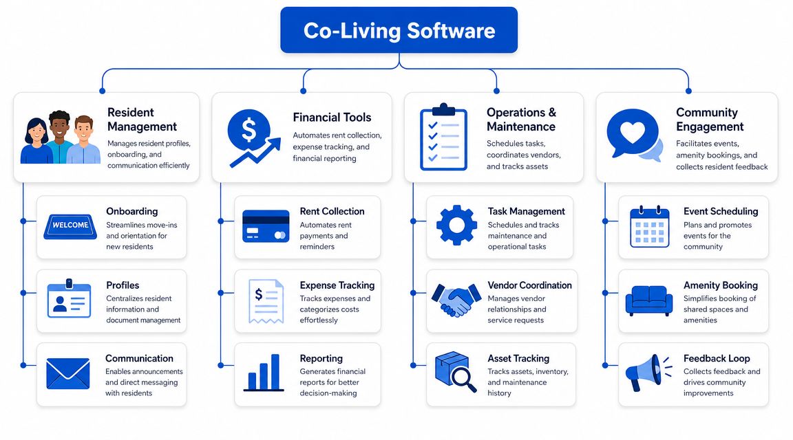 A diagram illustrating the essential features of a co-living management software system organized into four main categories.