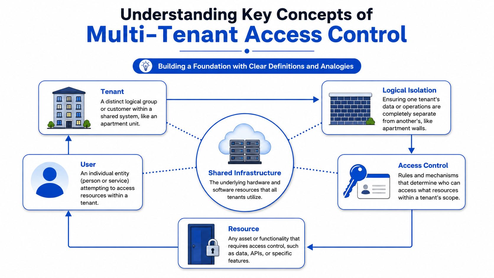 A diagram illustrating multi-tenant access control concepts including tenants, users, shared infrastructure, logical isolation, and resources.