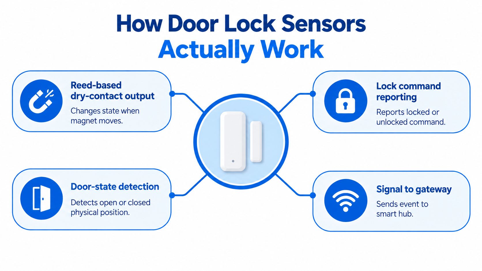 A diagram illustrating the four technical functions of a smart home door lock sensor.