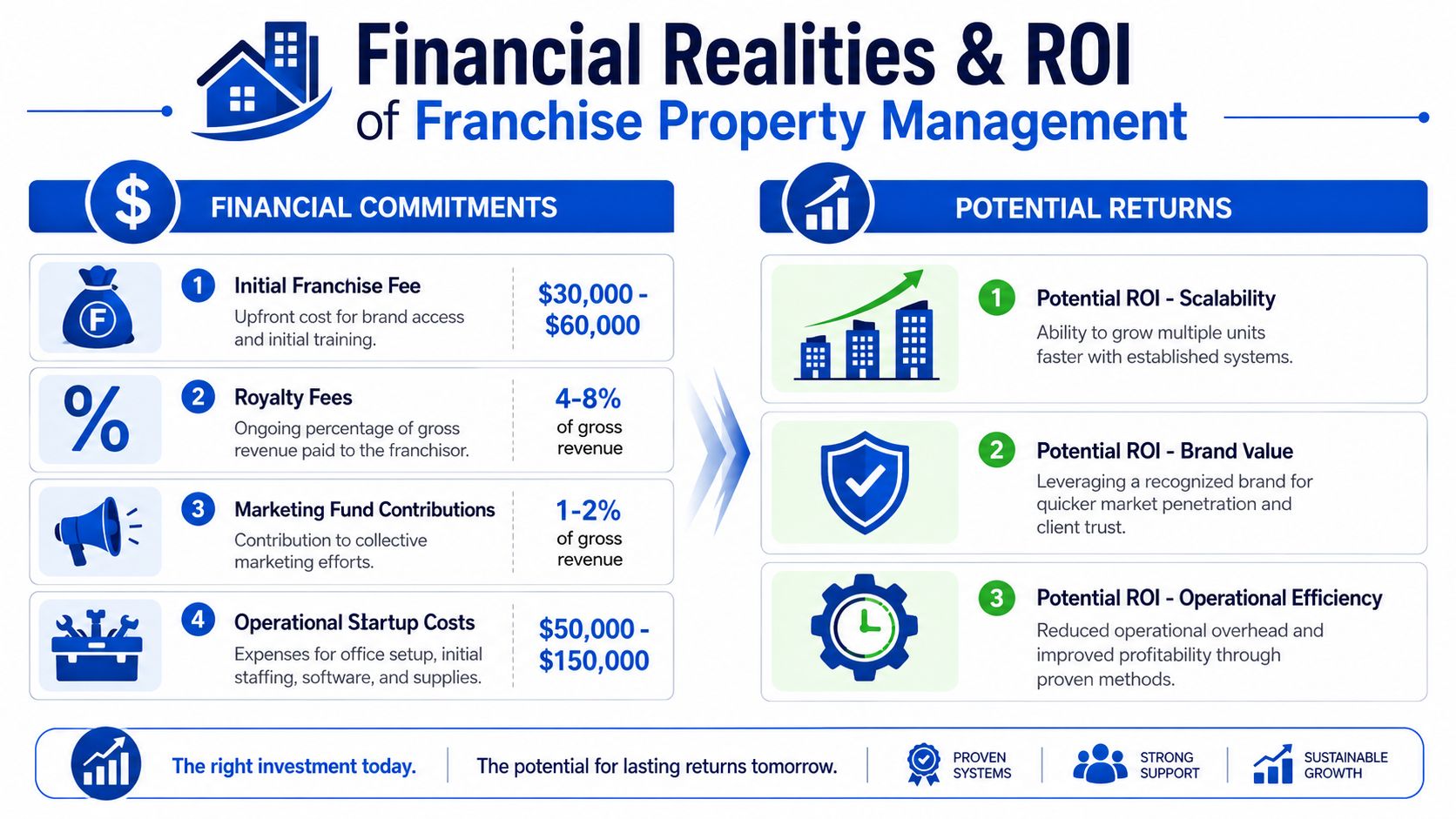 An infographic detailing the financial commitments and potential investment returns of franchise property management business models.
