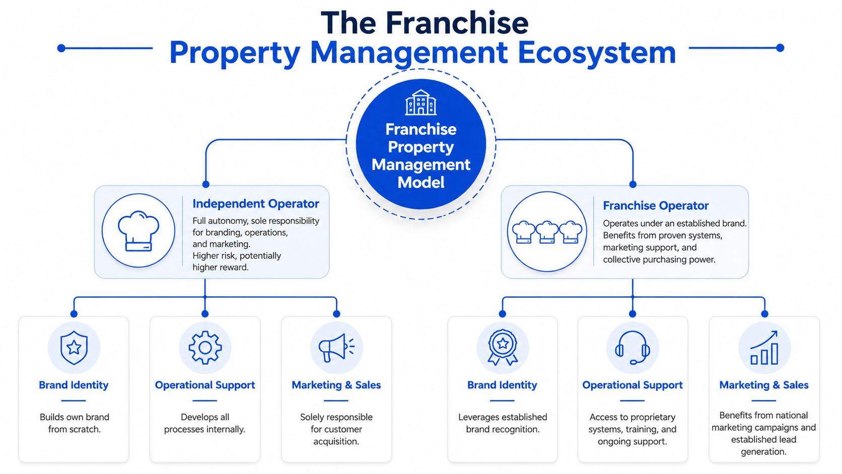 A diagram comparing independent operators and franchise operators within a franchise property management ecosystem model.