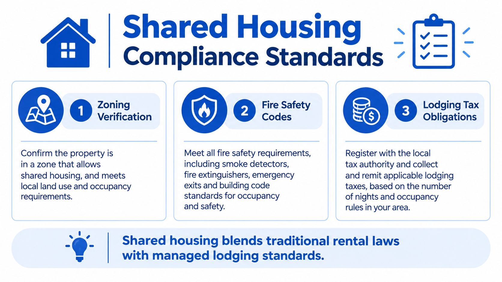 A graphic outlining three essential shared housing compliance standards including zoning, fire safety, and tax obligations.