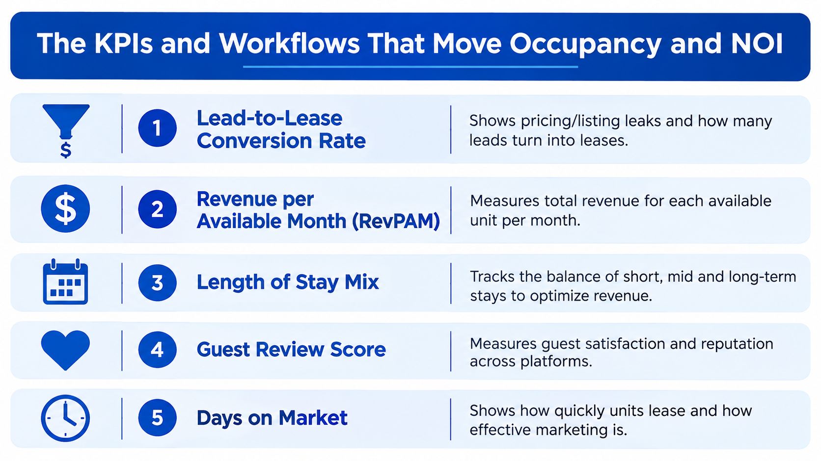 An infographic listing five key performance indicators for managing occupancy and net operating income in rental properties.