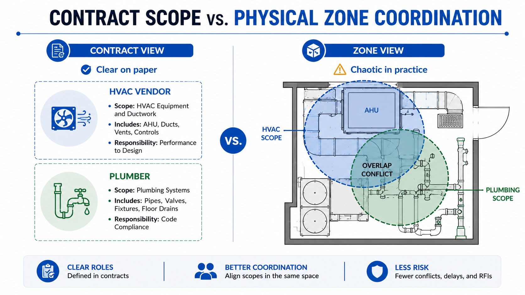A diagram comparing contractual project scopes with the chaotic reality of physical HVAC and plumbing site coordination.