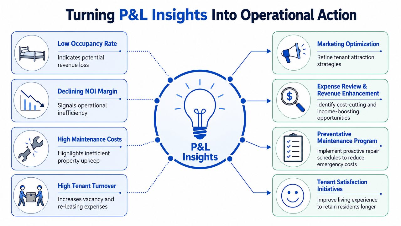 A diagram illustrating how to convert property profit and loss insights into actionable operational strategies.