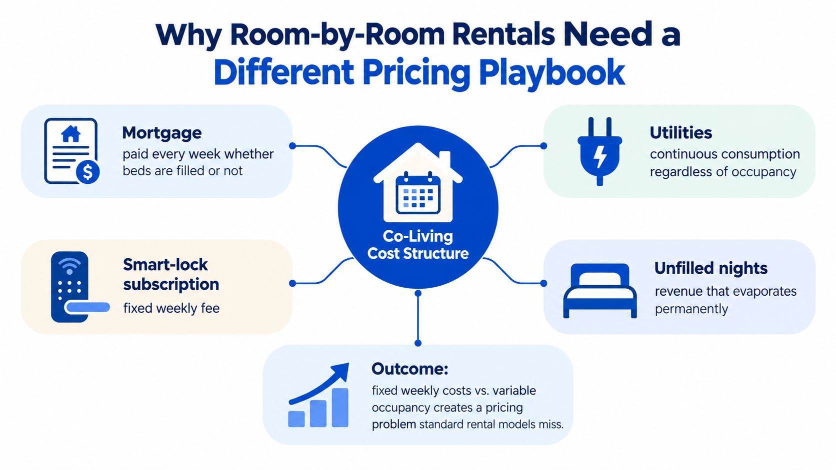 A diagram explaining why co-living room-by-room rentals require a unique pricing strategy based on fixed costs.