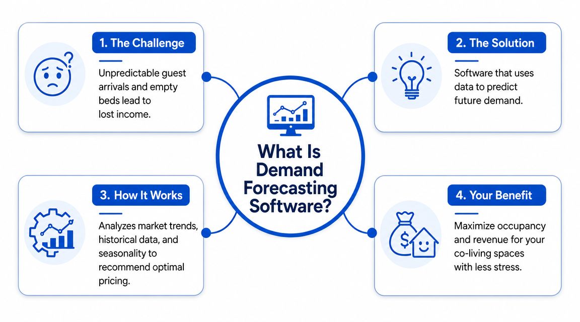 A four-step infographic explaining how demand forecasting software improves occupancy and revenue for co-living businesses.
