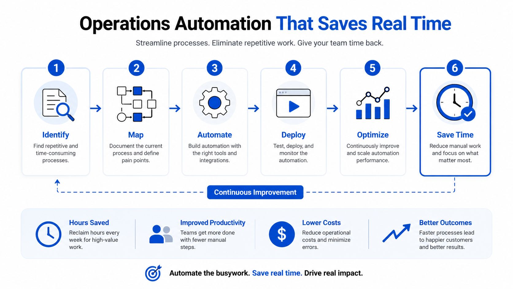 A flowchart showing six steps for operations automation to improve efficiency, productivity, and reduce business costs.