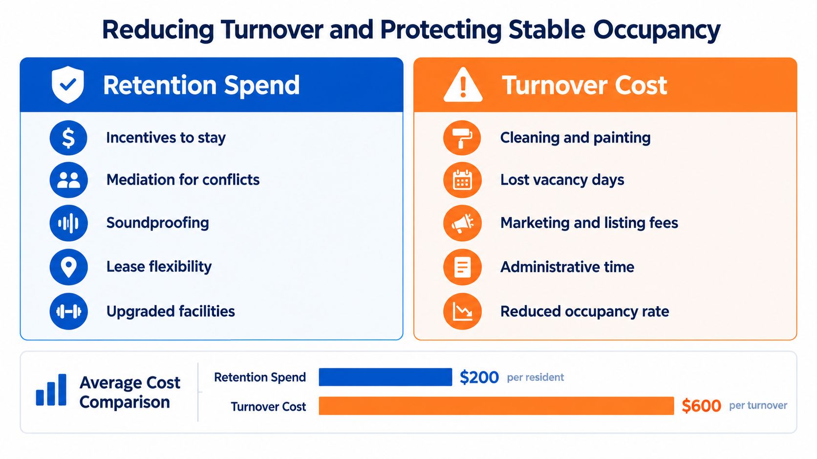 A comparison chart showing that retention spend is significantly cheaper than the costs associated with tenant turnover.