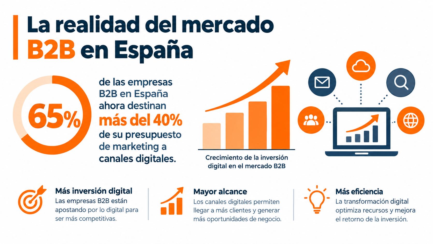 Infografía sobre la inversión en marketing digital de empresas B2B en el mercado español actual.