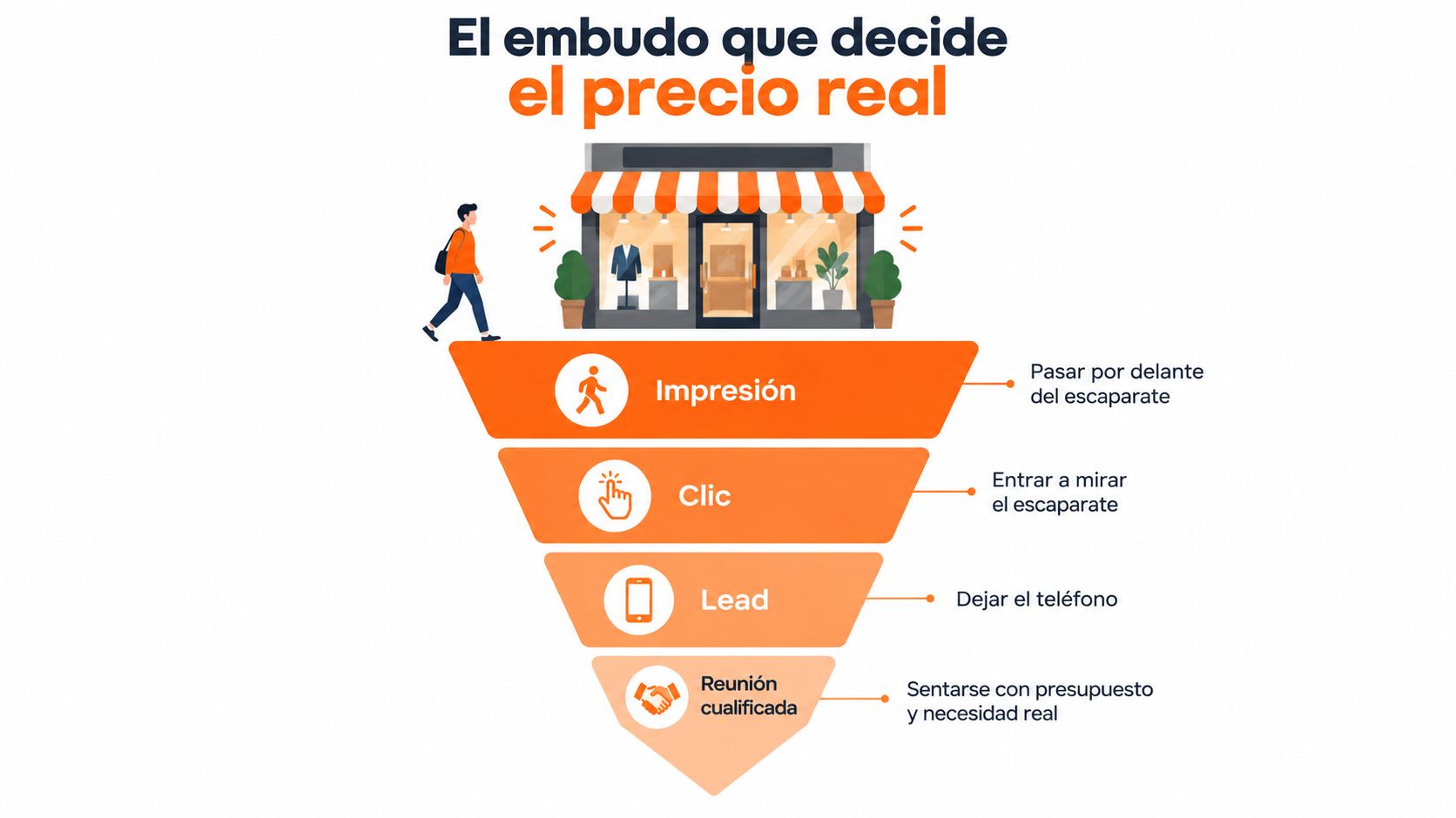Diagrama de embudo que muestra las etapas del cliente para determinar el precio real en publicidad digital.
