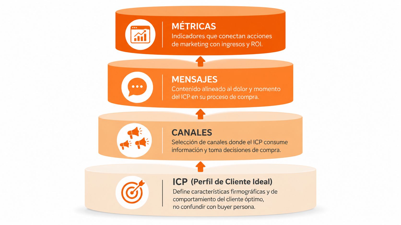 Diagrama de embudo mostrando los cuatro pilares fundamentales para una estrategia de marketing efectiva hacia clientes ideales.