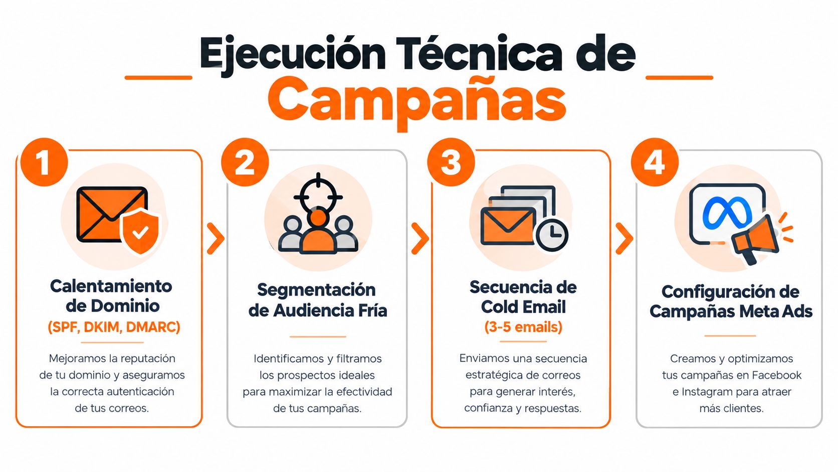 Proceso de cuatro pasos para la ejecución técnica de campañas de marketing B2B y generación de leads.