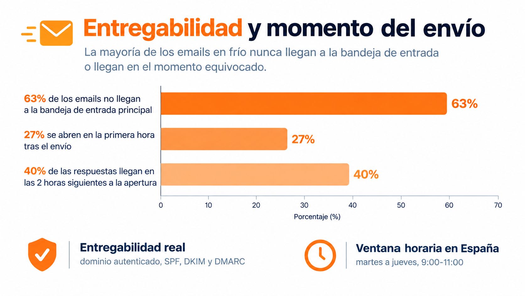 Gráfico que muestra las estadísticas de entregabilidad de correos electrónicos y los momentos de respuesta óptimos.