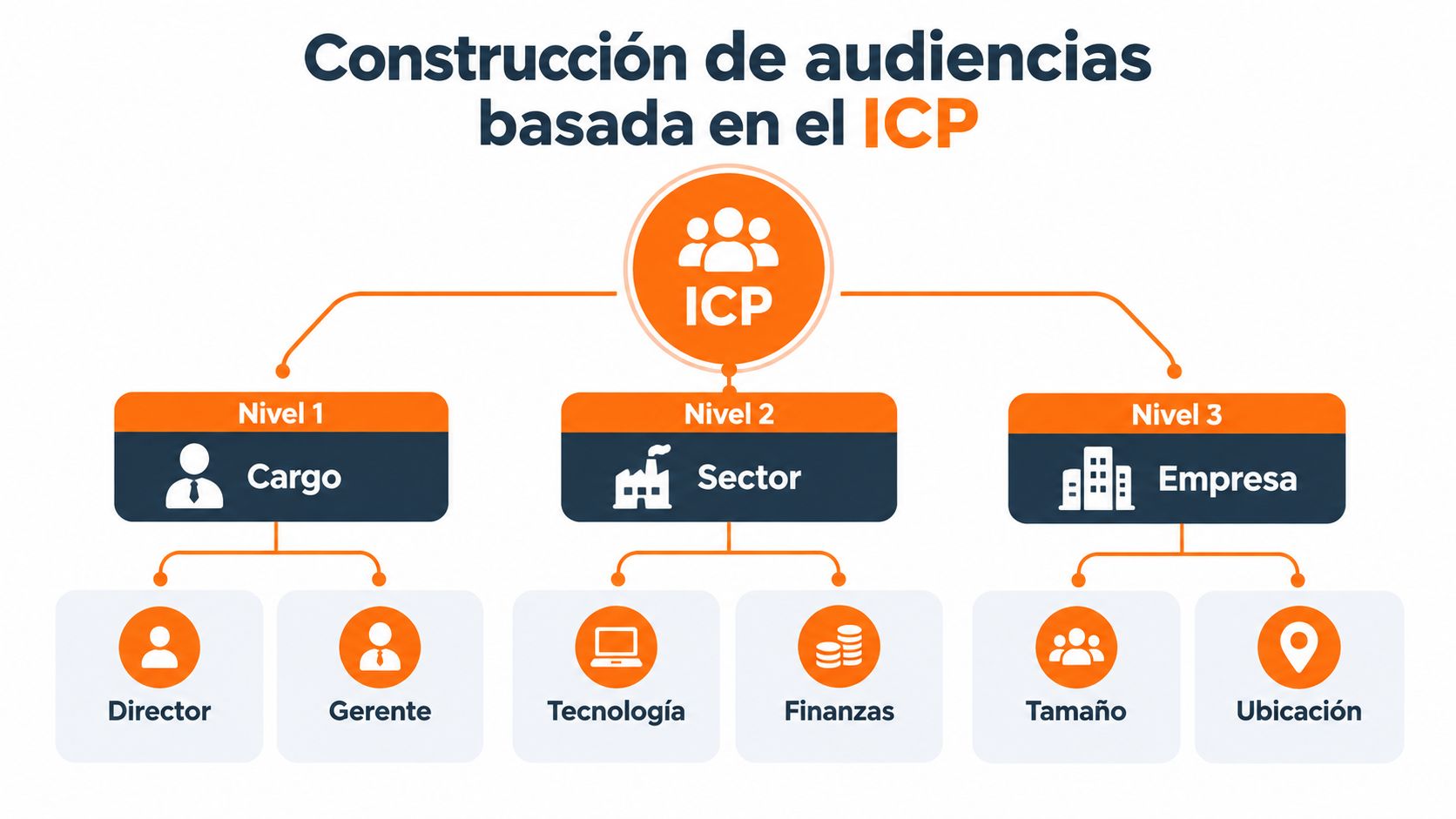 Diagrama que muestra la construcción de audiencias basada en el ICP, dividido en tres niveles jerárquicos.