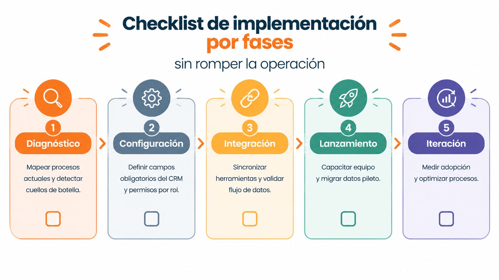 Un infográfico de cinco pasos para la implementación exitosa de software sin afectar la operación empresarial.