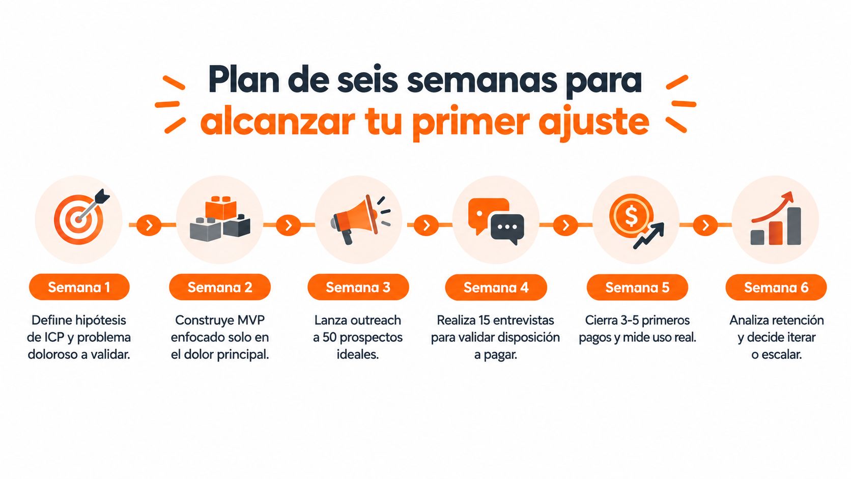 Diagrama de seis pasos que explica el proceso para lograr el ajuste de producto-mercado en seis semanas.