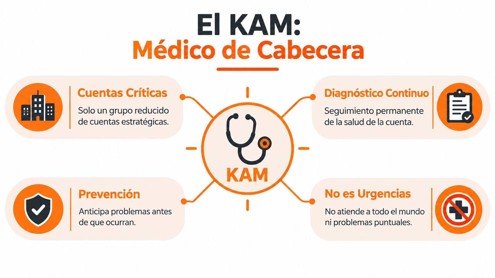 Infografía que compara el rol de un Key Account Manager con la labor de un médico de cabecera.