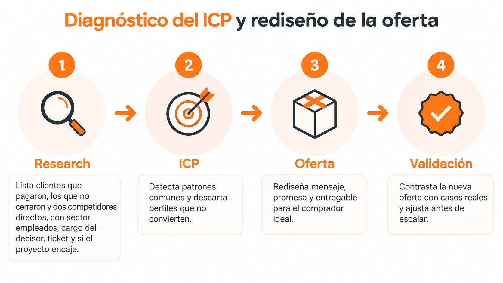 Infografía de cuatro pasos sobre el diagnóstico del ICP y el rediseño estratégico de la oferta comercial.