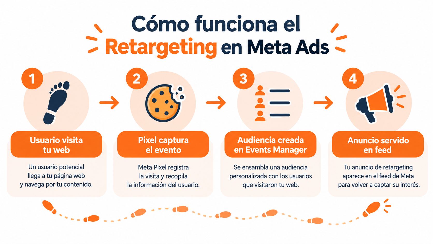 Infografía paso a paso sobre el funcionamiento del retargeting en la plataforma publicitaria de Meta Ads.