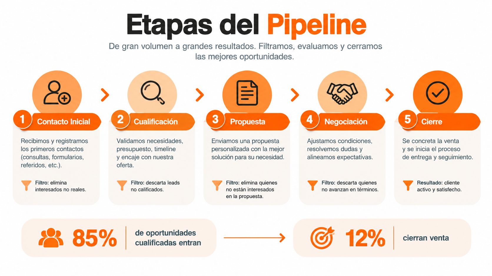 Infografía que describe las cinco etapas del proceso de un pipeline de ventas exitoso.
