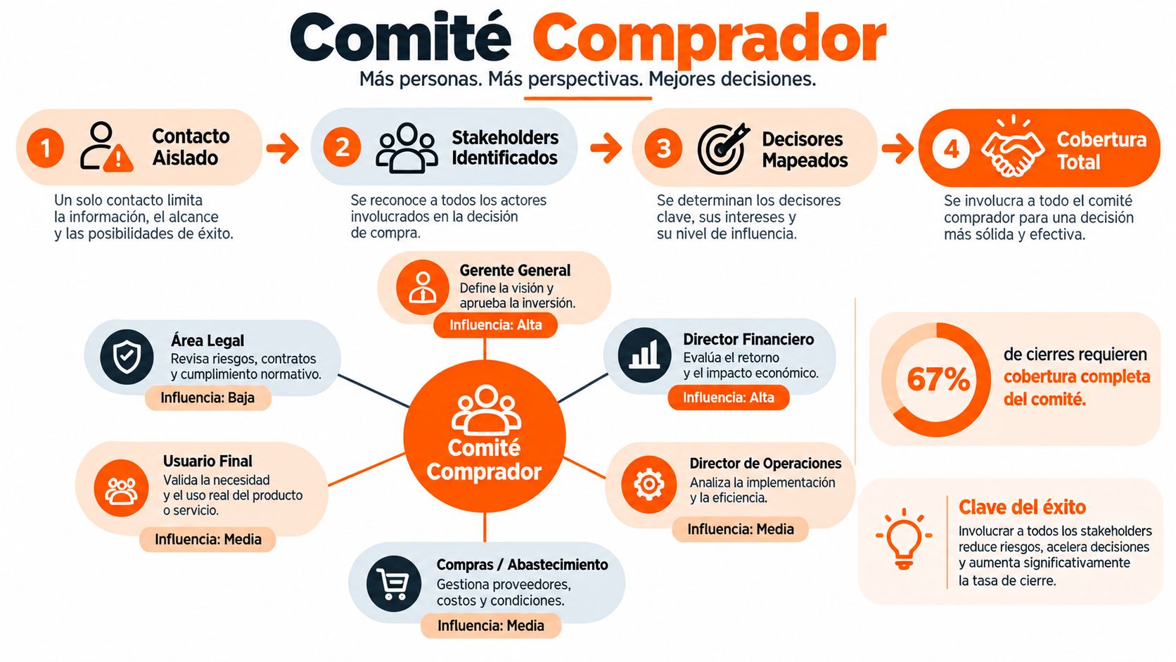 Diagrama del Comité Comprador mostrando los pasos para involucrar a los stakeholders y mejorar decisiones comerciales.