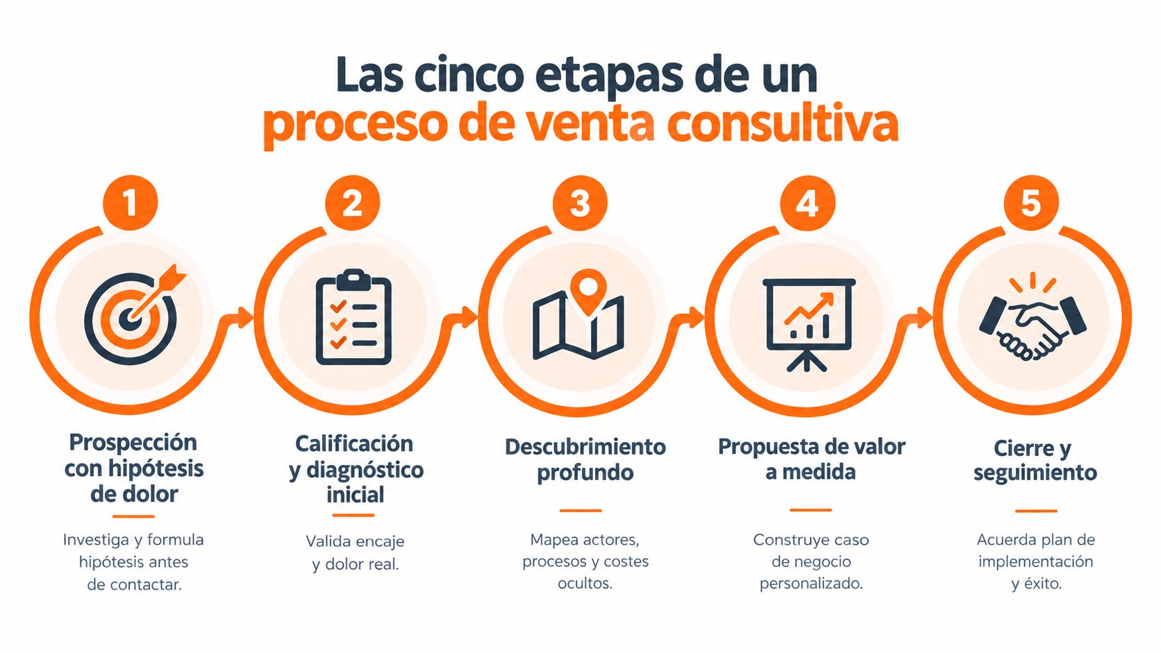 Infografía de cinco pasos que detalla el proceso de venta consultiva para mejorar las relaciones comerciales B2B.