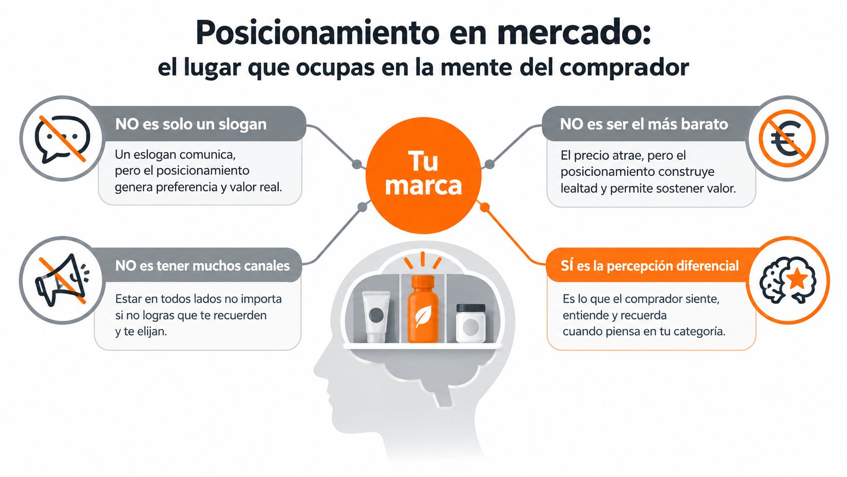 Infografía sobre el posicionamiento de marca explicando qué es y qué no es en la mente.