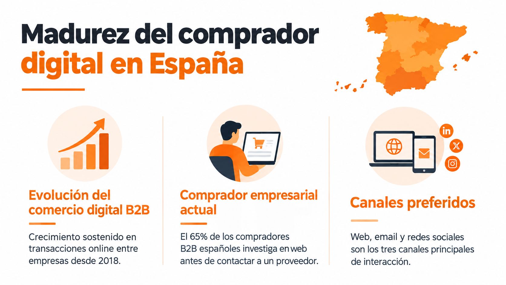 Infografía sobre la madurez del comprador digital B2B en España, destacando tendencias de comercio electrónico y canales preferidos.